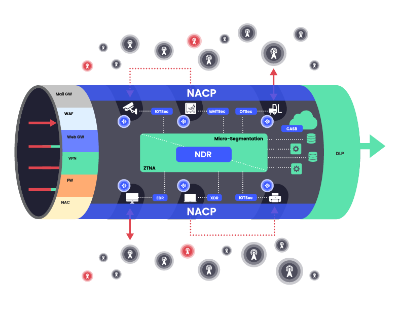 How NACP fits into network security architecture